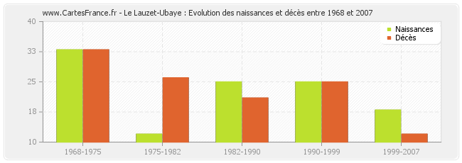 Le Lauzet-Ubaye : Evolution des naissances et décès entre 1968 et 2007